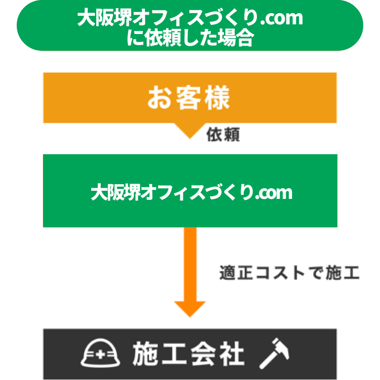 オフィスづくり.comがいるオフィスづくり